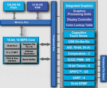 Figure 2. High-integration MCU with graphics controller, touch sensing and USB.